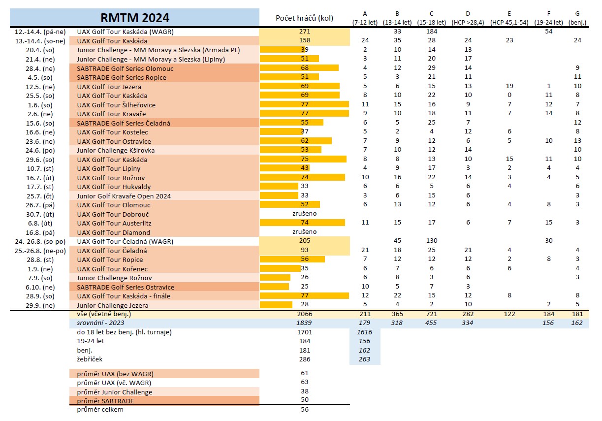 Statistika RMTM 2024